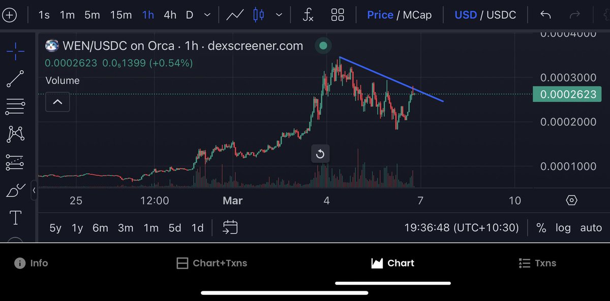 ChartSaysYes's tweet photo. $WEN is $WEN ‘s time? @binance @WhaleInsider https://t.co/7plIlWoYMj