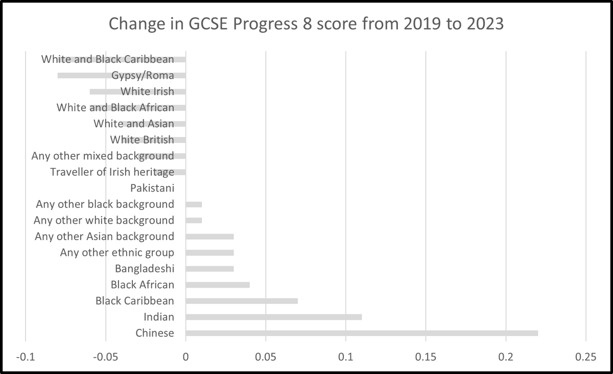 The EAL Academy (@ealacademy) on Twitter photo What impact did COVID have on the progress made by different groups of pupils at GCSE? The 3rd largest and hugely welcome increase in the P8 score between 2019 and 2023 is by Black Caribbean pupils. What does that tell us about schools? <a href="/2ndprinciple/">Rosemary Campbell-Stephens MBE</a> <a href="/kennygfrederick/">Dr Kenny Frederick (FCCT)#Antiracist,BLM</a> What impact did COVID have on the progress made by different groups of pupils at GCSE? The 3rd largest and hugely welcome increase in the P8 score between 2019 and 2023 is by Black Caribbean pupils. What does that tell us about schools? <a href="/2ndprinciple/">Rosemary Campbell-Stephens MBE</a> <a href="/kennygfrederick/">Dr Kenny Frederick (FCCT)#Antiracist,BLM</a>