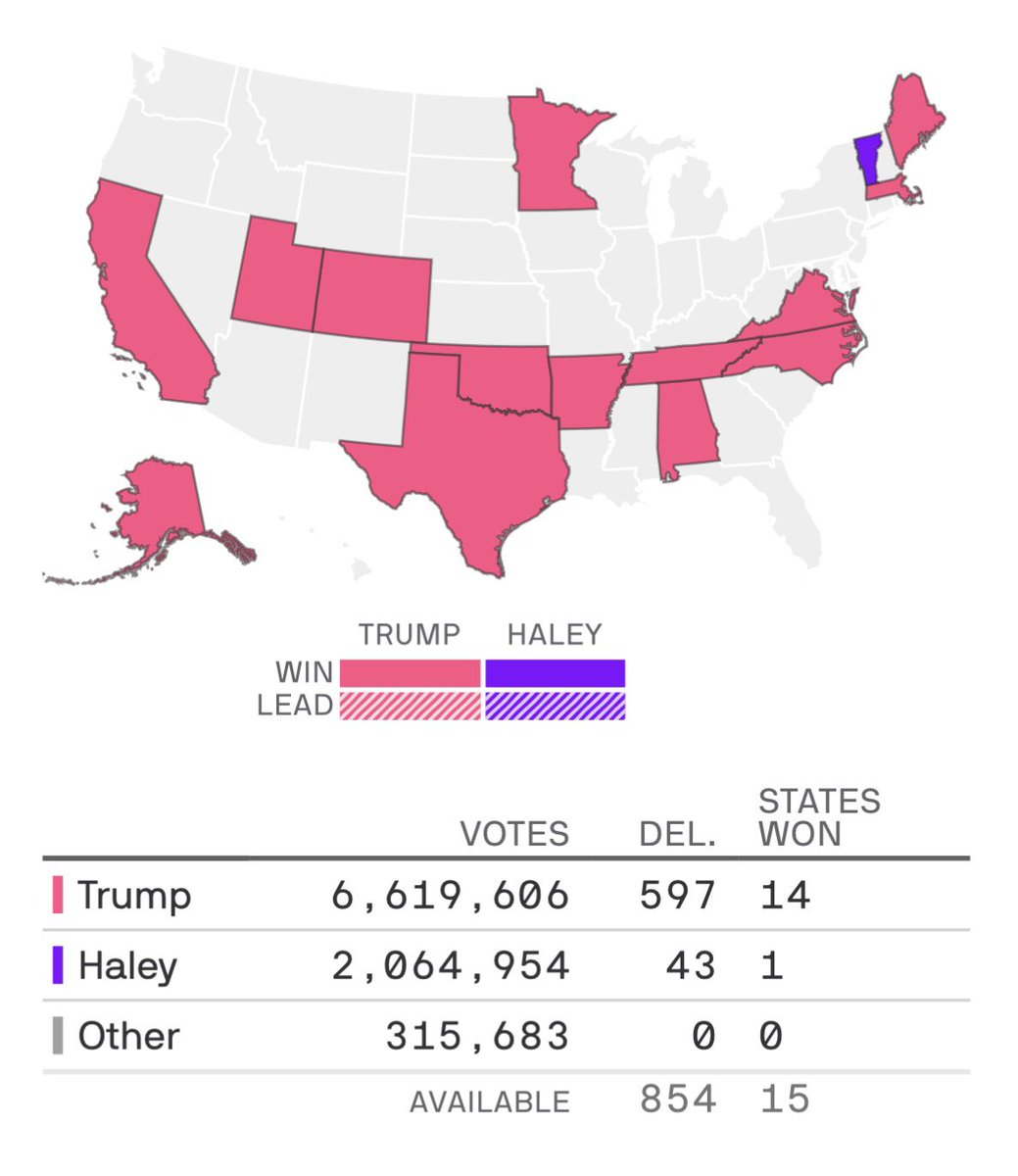 Why Trump might well not win the US presidency? A quarter of all registered Republican voters refused to back him on Super Tuesday, despite knowing he’ll win the nomination anyway. If even half of these refuseniks vote for Biden across all 50 states, Trump will lose in November