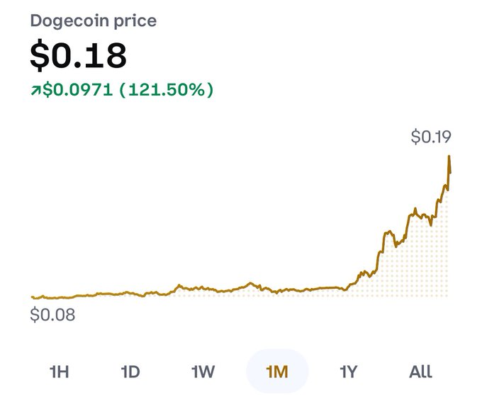 Hay 3 indicadores fuertes de burbuja en estos momentos:

1⃣ El oro en máximos A PESAR de los tipos reales positivos (avisa de crisis de deuda)
2⃣ SHIBA y Doge volando. También repuntes de memestocks. Traders imberbes presumen de rentabilidades
3⃣ Empieza a subir el apalancamiento