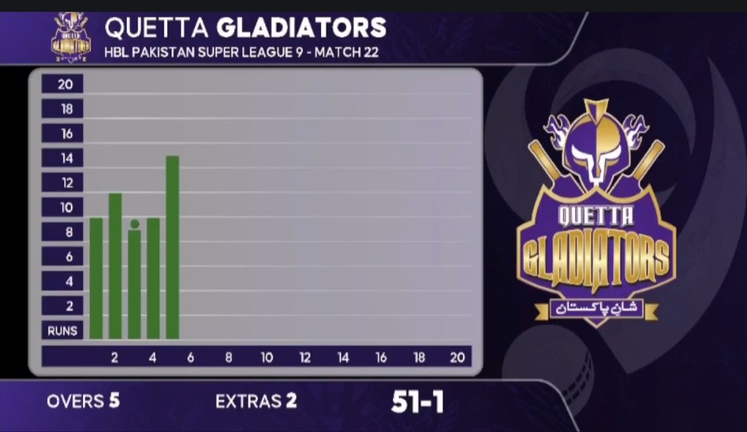 Quetta Gladiators 51/1 after 5 overs

#PSL9 #HBLPSL9 #KhulKeKhel #tapmad #KKvQG #QGvKK