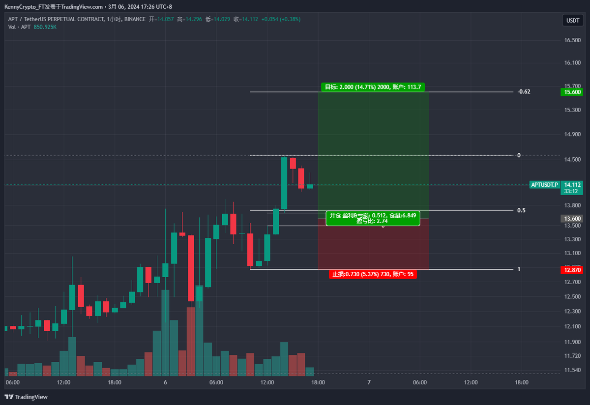 2024/03/06 週三幣選

APT(Aptos)

市場趨勢：APT是Coinbase Ventures組合的一部分，過去7天上漲了13.7%。而APT本身上漲了38.26%。投資者對APT的信心可能比其他Coinbase Ventures組合的代幣更高。 #BTC #ETH #幣難所

短線看法:⬇️⬇️⬇️