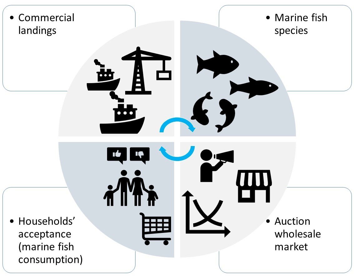 Fishes_MDPI's tweet image. 🥳 #FishesMDPI #Feature_Paper

🐟 &quot;(Un)wanted Fish: Potential Consumers’ Acceptability of Landings in the Portuguese Case&quot; by Jorge Ramos et al.

🔗 mdpi.com/2410-3888/8/6/…

📌 #circulareconomy #discards #marinefishspecies #non_edible #waste