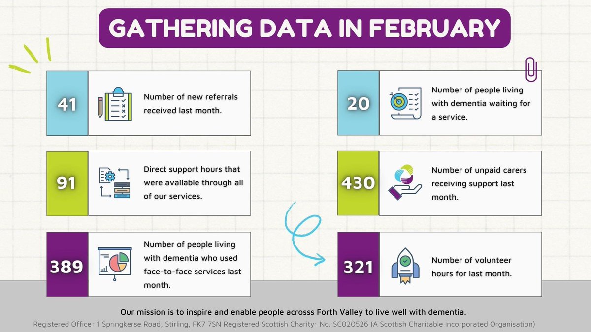Introducing our monthly data snapshot: February 2024 

Highlighting our impact in Forth Valley, inspiring well-being for those living with dementia. Your support drives us forward! 

Starting next month, catch our updates every first Monday. Questions? Email admin@townbreak.org