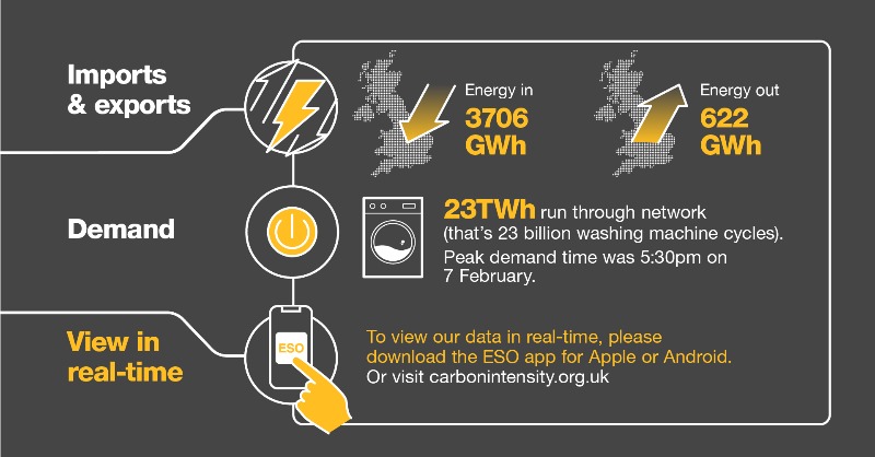 neso_energy's tweet photo. In February, wind provided more than a third of our electricity. 🌬 Over half of electricity came from zero-carbon sources 🍃, peaking at 84% on 4 February at 12:30pm, helping us achieve the lowest average carbon intensity month in the last year. 🌍 See February's full stats. 👇