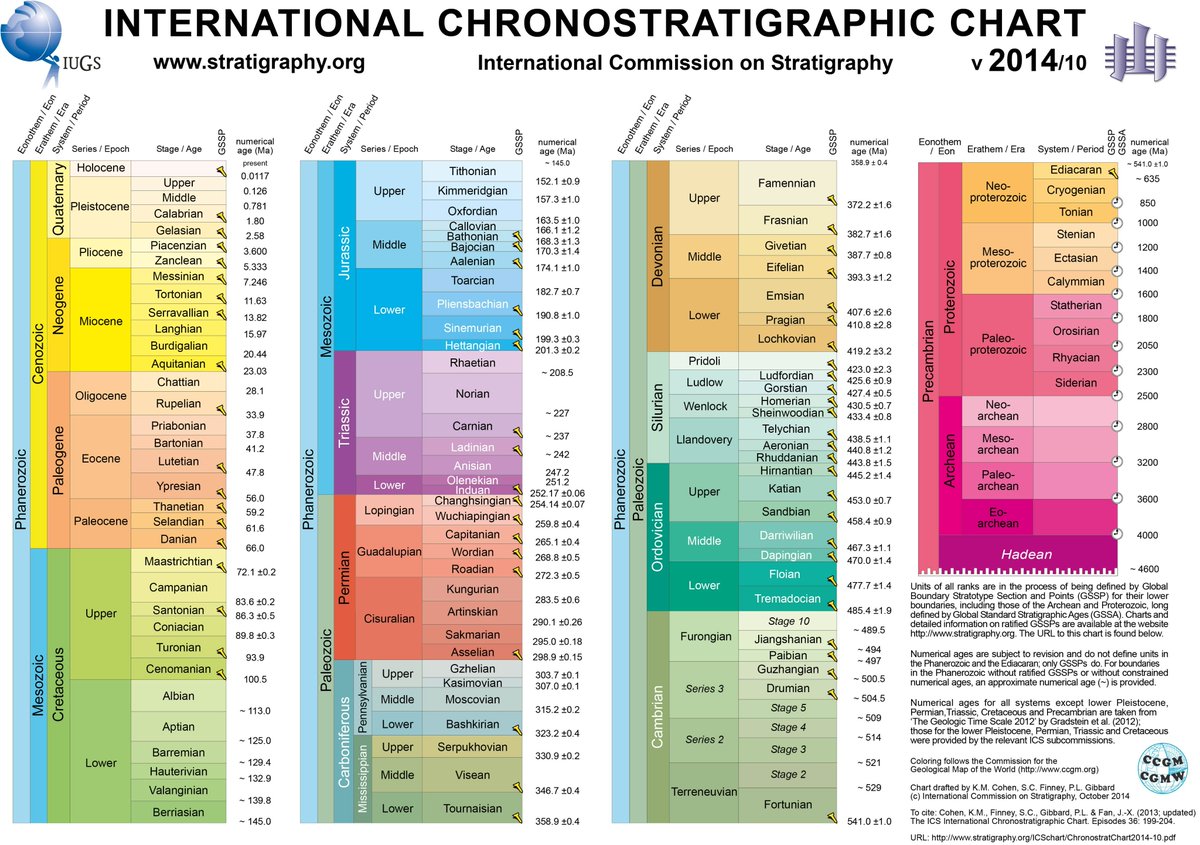 Después de años de debates, la Subcomisión del Cuaternario ha rechazado el término #Antropoceno, por lo que seguimos en el Holoceno. 

stratigraphy.org/chart