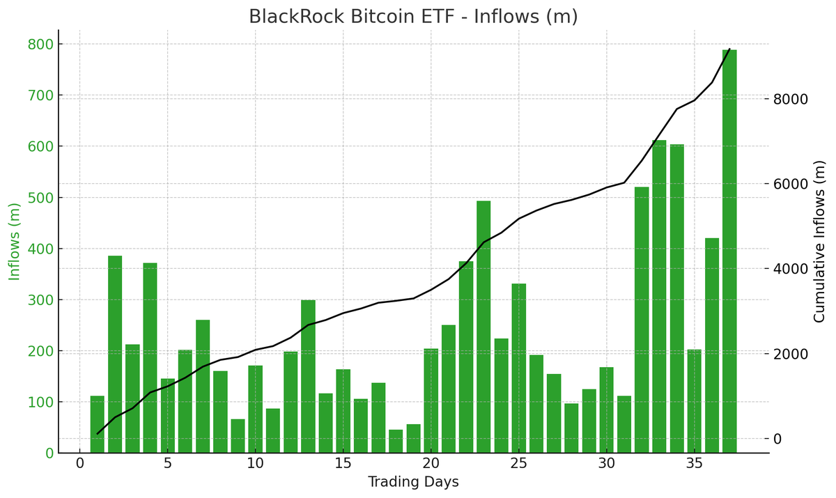 BitcoinArchive's tweet photo. JUST IN: BlackRock's #Bitcoin ETF pulled in a MASSIVE $788m. 

Smashed the previous record of $612m.

They will be taking in +$1 Billion a day soon. 🔥 https://t.co/svSDOYIqFb