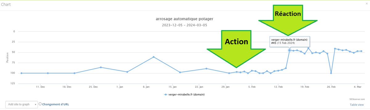 MagalieTreca's tweet image. Retour d&apos;expérience netlinking : il me semble important de tester régulièrement ce qu&apos;on vend à nos clients 👍
Ici : pack de liens à 5€ HT l&apos;article.

🚨Attention, il n&apos;y a rien de magique. Je ne dis pas que le netlinking fait gagner des positions à coup sûr !

#SEO #Netlinking