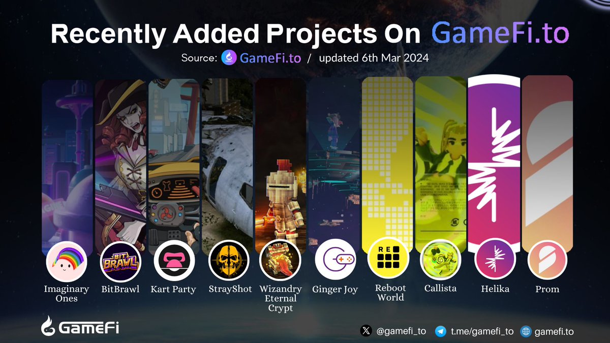 🔥RECENTLY ADDED PROJECTS ON GAMEFI.TO @Imaginary_Ones @BitBrawlio @KaKarbom @StrayShotGame @WizardryBC_EN @gingerjoygames @RebootDotWorld @callista @HelikaGaming @prom_io #GameFi #NFTGaming #P2E #Web3Gaming 👇Visit here to discover more: gamefi.to/new