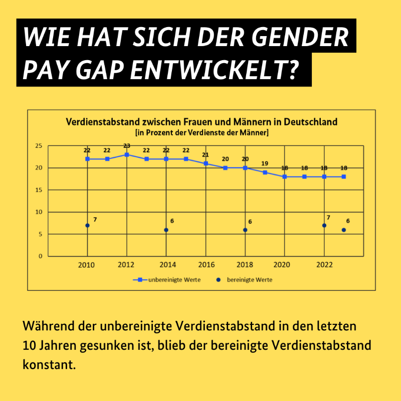 BMWE_'s tweet photo. Frauen verdienen noch immer weniger als Männer in Deutschland. 
Wie groß die Verdienstunterschiede sind, zeigt der Gender Pay Gap.

Das Thema beschäftigt auch Sie? Schreiben Sie uns gerne in den Kommentaren. 

#EqualPayDay