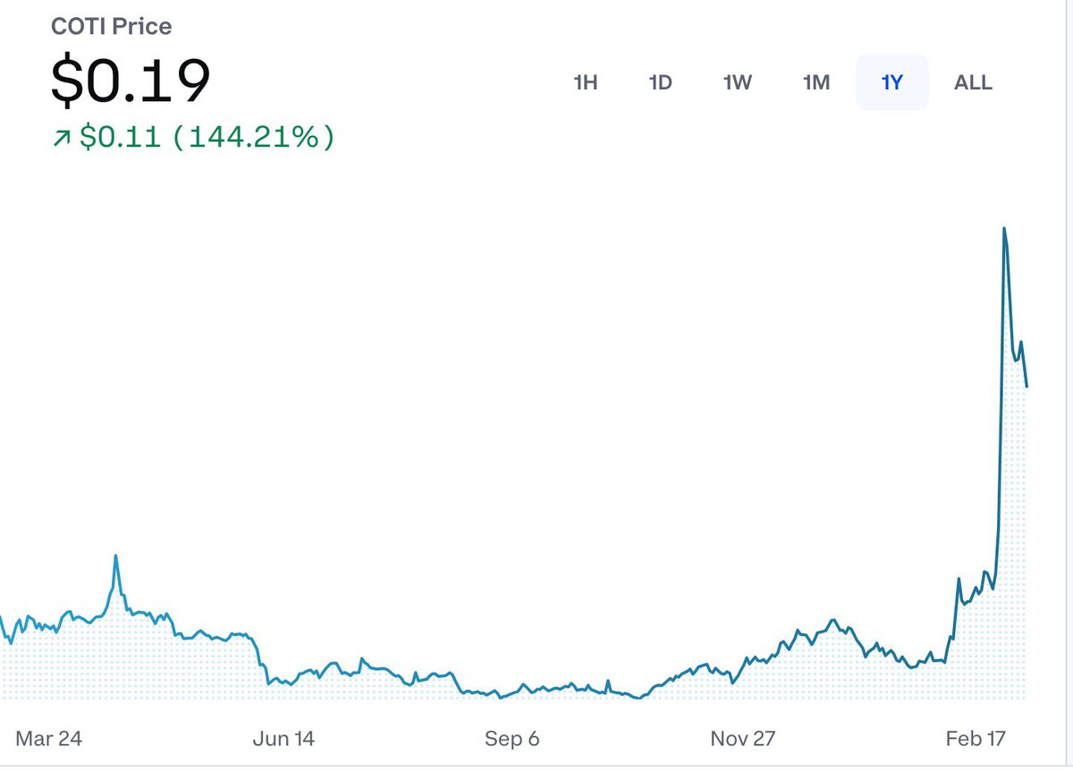 MarioNawfal's tweet photo. INVESTMENT: The transparent nature of blockchain means that all financial and sensitive data is laid bare for anyone to view at any time. This is what $COTI is solving.

COTI'S KEY HIGHLIGHTS:
* 100X faster than competitors
* Liquid and listed on all major exchanges
* Low FDV compared to other Ethereum L2s
* $120M TVL
* Recently announced $100M developer fund

Their token has gone up 150% since we last spoke about them, and we're considering a new long-term investment and partnership.

DISCLAIMER: We are investors, and all investments have inherent risk, especially in crypto. This is definitely NOT financial advice, so don’t be lazy and do your own due diligence.