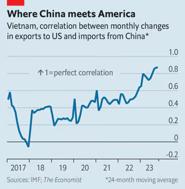 🇨🇳🇻🇳🇺🇸 - Correlation between Vietnam’s exports to US and its imports from China is now close to 1 • This suggests that Vietnam increasingly plays role as a transit hub for Chinese exports to US • Situation highlights difficulties of assessing reality (or illusion) of de-risking