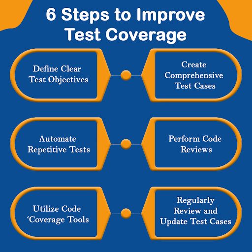 ahmedbakranph's tweet image. Improving test coverage is crucial for ensuring the reliability and effectiveness of software systems. Test coverage measures the extent to which the source code of a program has been tested. #QualityCoding #SoftwareTesting #DevOpsTesting #CodeQualityBoost #wednesdayvibes