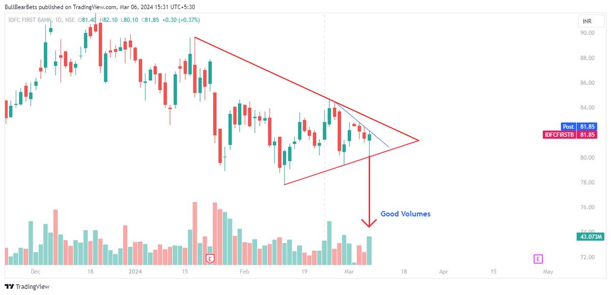 #IDFCFIRSTBANK 
#IDFCFIRSTB 

IDFC First Bank is in a symmetrical triangle pattern and nice volume spurt today with a bullish candle

Watching out this in the coming days ♻️♻️

Like 🩷 Comment 💭 Retweet ♻️

#NiftyPVTBank #BanNifty #Nifty #Investing #stockmarkets