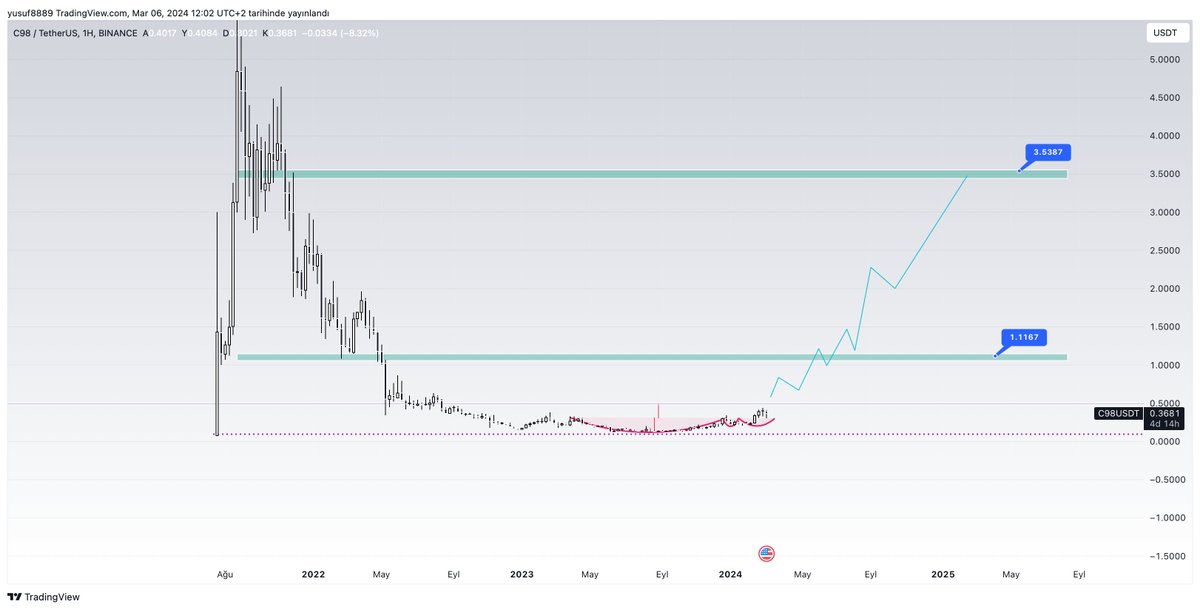 ysufmrv's tweet photo. #C98 Maliyet:0.23 TP1:1.1 TP2:3.5 sepetimin 14.coini
#c98usd #BTCUSDT #Bitcoin #ETH #Ethereum #Powell https://t.co/2vsMR4mRJs