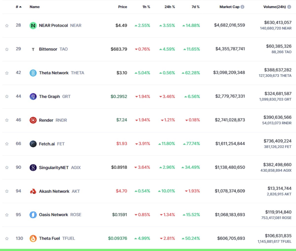 CryptoSiamNews's tweet photo. 📊 ชวนดู 10 อันดับเหรียญ AI ที่กำลังได้รับความนิยม โดยเรียงตาม MarketCap 🔥 💬 #CryptoSiam #Bitcoin
1. $Near ($4.5)
2. $TAO ($681)
3. $THETA ($3.09)
4. $GRT ($0.29)
5. $RNDR ($7.2)
6. $FET $($1.94)
7. $AGIX ($0.88)
8. $AKT ($4.68)
9. $ROSE ($0.159)
10. $TFUEL ($0.092) https://t.co/LPXws03ShU