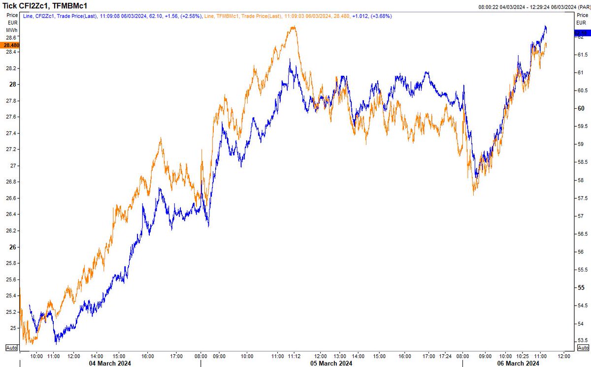 🙀 European carbon price rebounded to above €62/t

it is moving in lockstep with TTF gas prices #EUETS