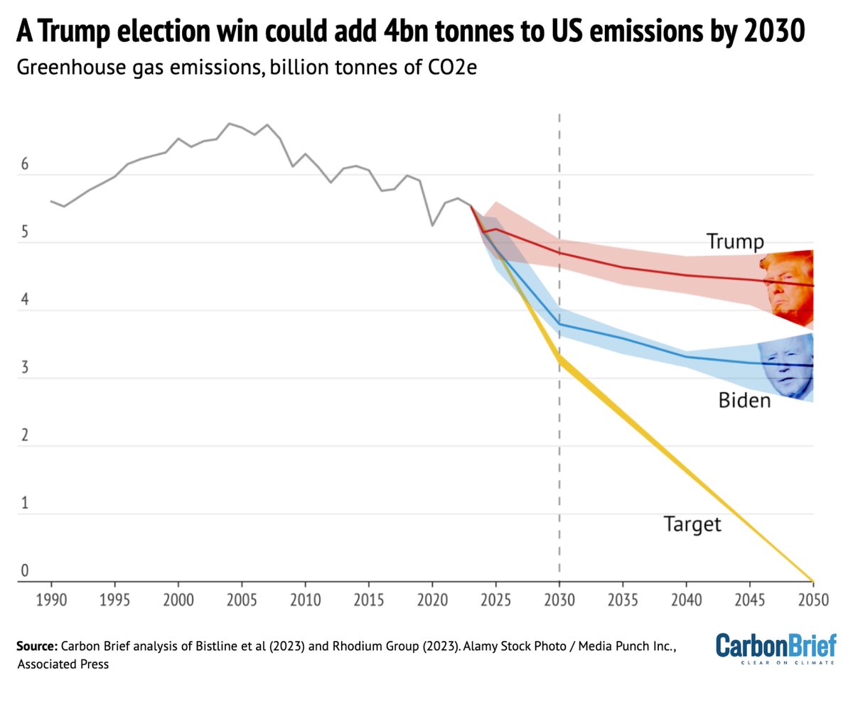 🚨BREAKING🚨 Election victory for Trump could add 4bn tonnes to US emissions by 2030 – new @CarbonBrief analysis 🎯US would blow past climate goals 😳would wipe out impact – twice over – from 5yrs of global clean energy growth 🥵would likely end 1.5C hopes 1/…