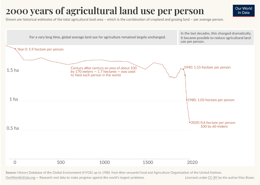 paulg's tweet image. Usually in long-term graphs like this, you see the inflection point at the Industrial Revolution, but with agricultural land use it happens in 1940.