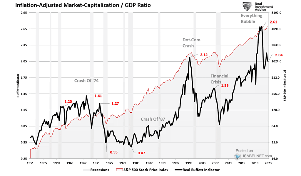 🇺🇸 Valuation

The inflation-adjusted market capitalization to GDP ratio is a useful metric for assessing the valuation of the US stock market. The current elevated ratio suggests a potential overvaluation
👉 isabelnet.com/?s=valuation

h/t <a href="/LanceRoberts/">Lance Roberts</a> #valuation #sp500 $spx #spx