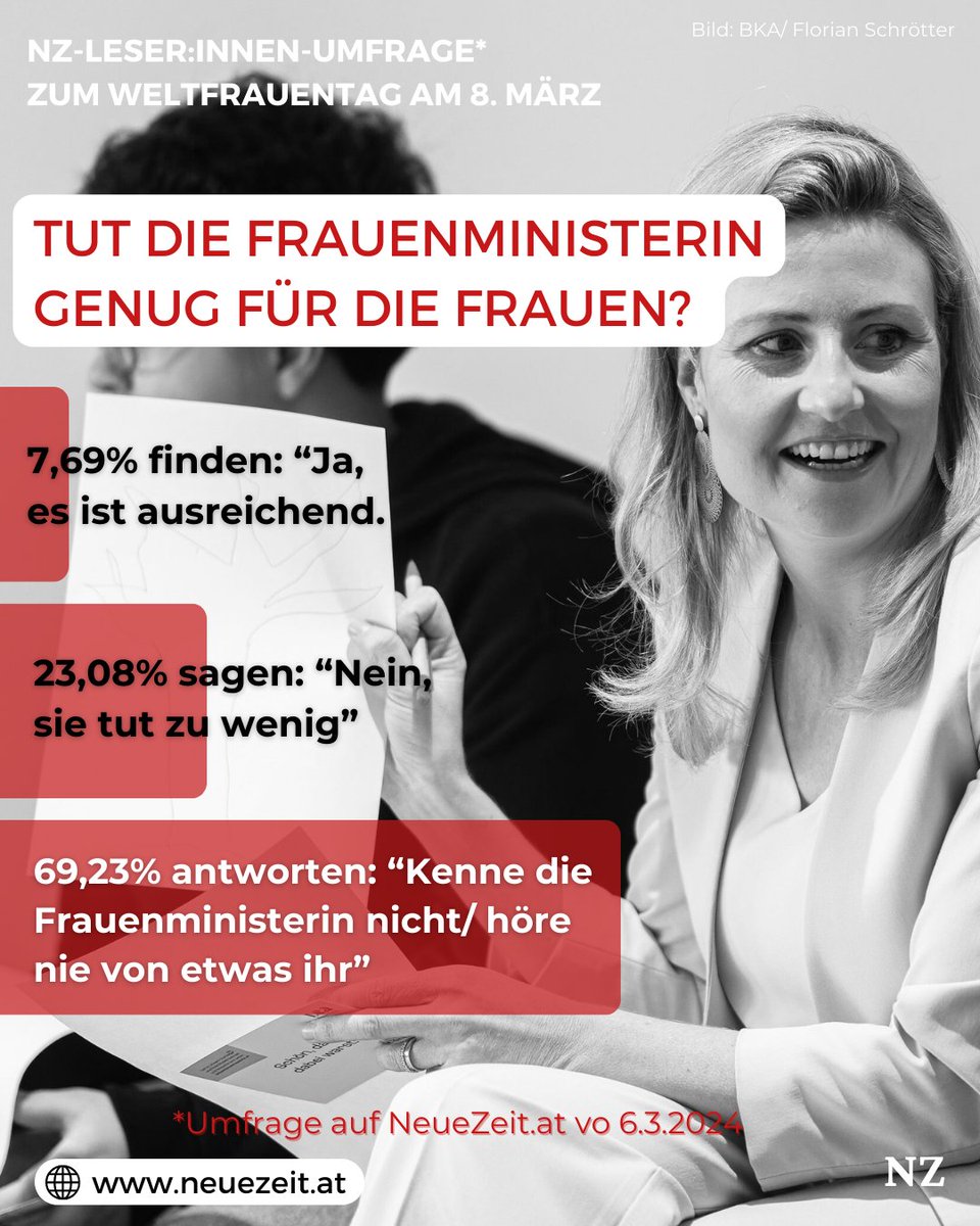 Dieses Ergebnis ist nach den unzähligen Femiziden in den letzten Wochen wirklich bitter. Und man muss sich schon ernsthaft fragen: Was sagt eigentlich die Frauenministerin <a href="/susanneraab_at/">Susanne Raab</a>  dazu?