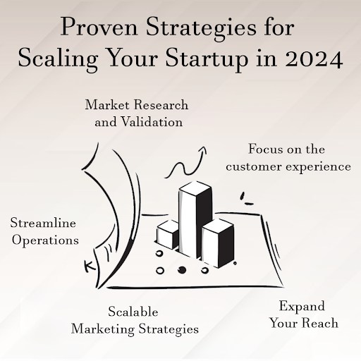 As Entrepreneur Cameron Zengo Scaling a startup can be both exciting and challenging. In 2024, with the ever-evolving business landscape, it's crucial to have proven strategies in place to ensure successful growth. #EntrepreneurialGrowth #ScalingSuccess #mondayvibes