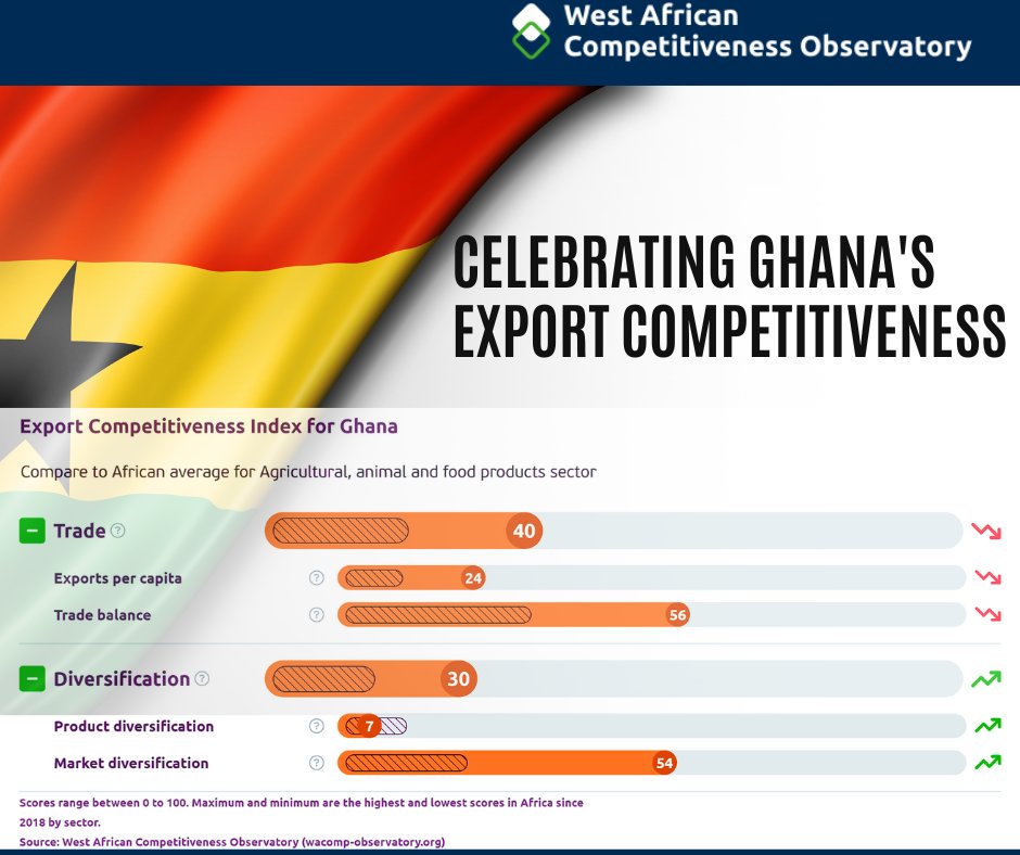 It's #Ghana Independence Day! DYK that🇬🇭's agricultural, animal, and food products sector surpasses the average African Export Competitiveness Index by 10.1 points!

Here's to prosperity🌟 in the years ahead! #ThisWeekAtITC #WACOMPObservatory

Visit: wacomp-observatory.org/en/