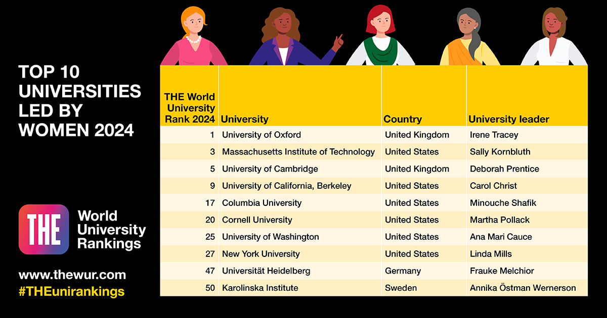 A quarter of the top 200 universities in the Times Higher Education World University Rankings are run by women, a number which is increasing year on year. Find the full list of women-led universities here timeshighereducation.com/student/best-u… #InternationalWomensDay2024