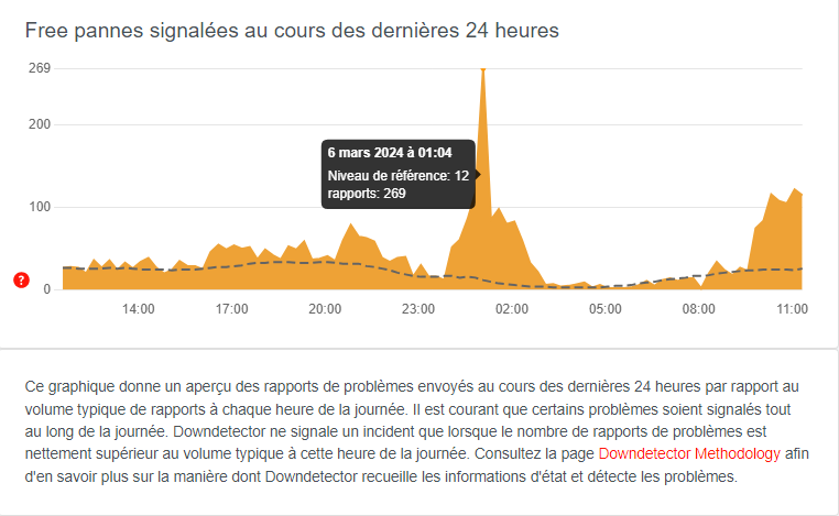 Microgate37's tweet photo. 📱💻Free : Plusieurs abonnés du réseau mobile et internet Free se plaignent de pannes récurrentes qui surviennent depuis quelques semaines mais plus activement ces derniers jours. 

Les pannes interviennent souvent aux alentours de 00h30 et durent approximativement 1 heure. https://t.co/i8E9bPJiCk