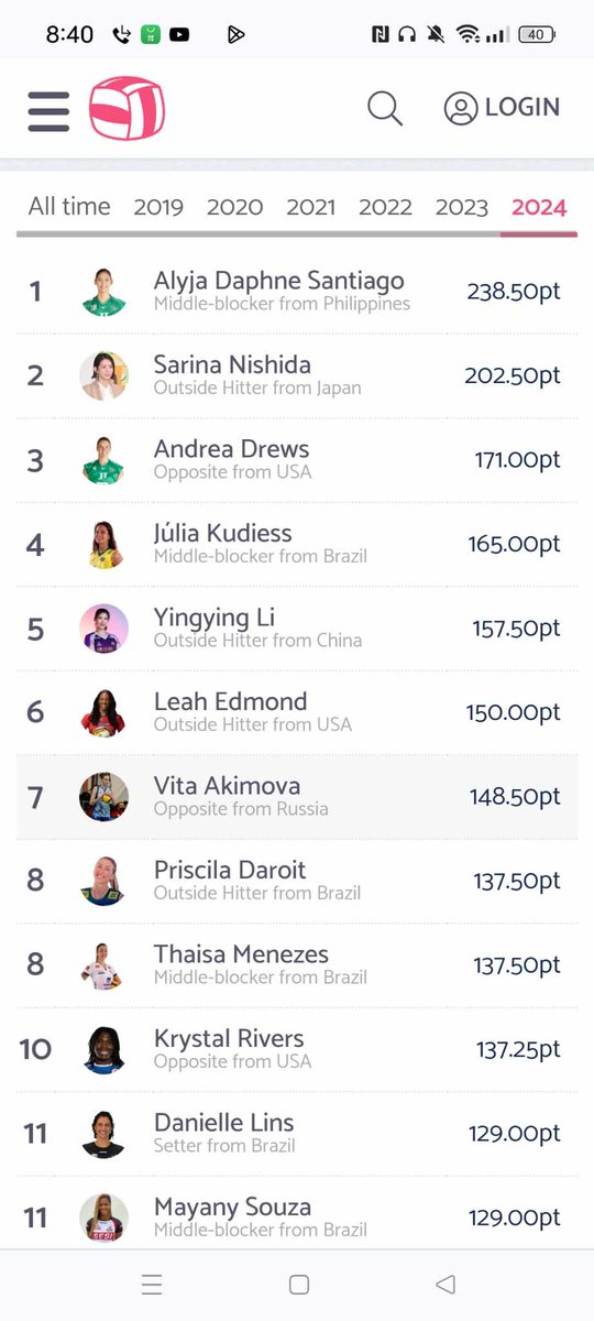 Sersportss's tweet photo. JUST IN 💯 JAJA SANTIAGO RANK 1 NA BILANG BEST WOMEN'S VOLLEYBALL PLAYER SA BUONG MUNDO.

SOURCE:
https://t.co/laG7VtSjI6 https://t.co/QEdgIhEXPz