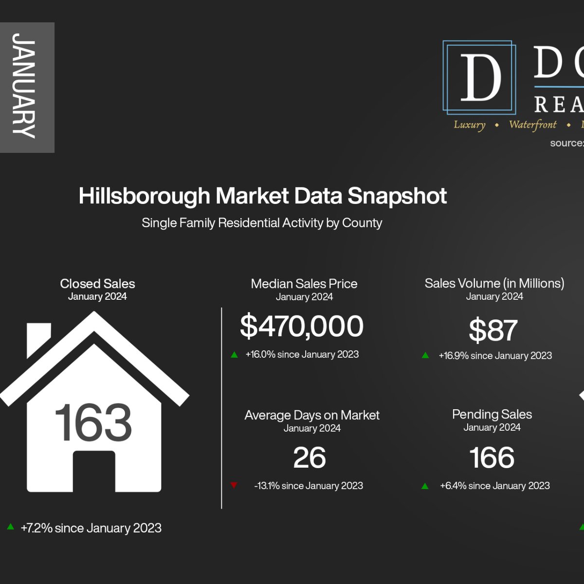 dolan_re's tweet photo. JANUARY 2024
Merrimack and Hillsborough Market Data Snapshot
Single Family Residential Activity
#Realestate #Marketreport #NewHampshire #January #merrimack #nhrealestate #hillsborough https://t.co/GagA4mnTWq