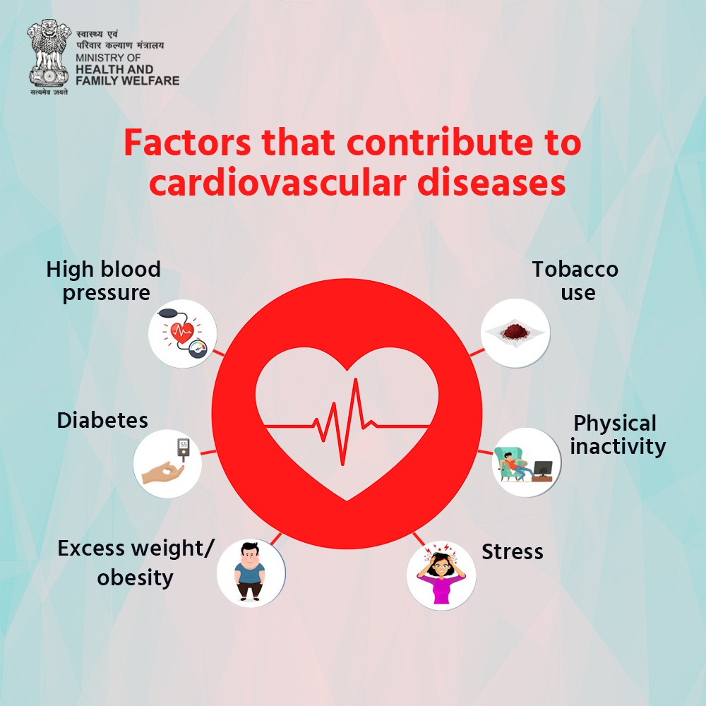There are numerous causes for developing cardiovascular diseases. Be aware. 

Spread the word and help prevent the same. 

#SwasthaBharat