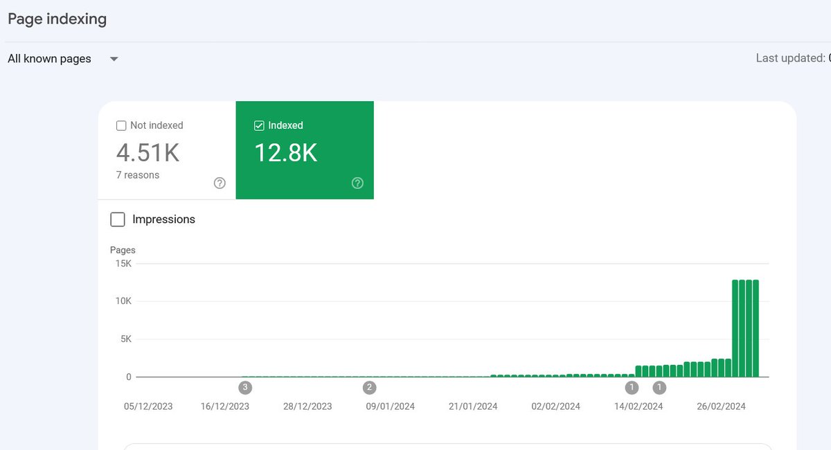 10K+ pages in 1 day. SEO indexing update🤖