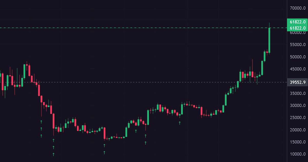 On a réfléchi au plan, on vous a annoncé le plan, on a trade le plan. Aujourd'hui, on est à plus de x3 sur #BTC TP partiel ATH et let's ride. 😎

On sort bientôt de nouvelles choses, restez connectés...