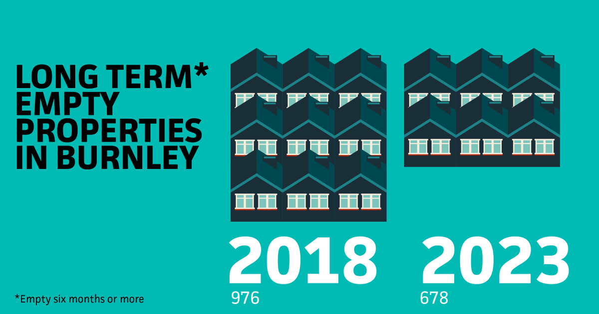 Today marks the start of National Empty Homes Week, so we thought it was a good opportunity to highlight the great work we've done to reduce the number of empty properties across our borough in recent years