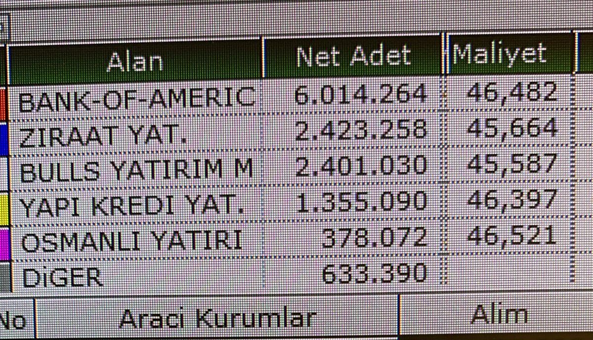 Geçen hafta Ereğli için hisse fiyatının çok altında hedef fiyat koyan Bank of America bugün revizyon yaptı ve hedefi 19 TL'den 47 TL'ye çıkardı. Daha da tuhafı, rapor çıkmadan önce tahtada en çok hisseyi yine Bank of America aldı. Kusura bakmasınlar ama bu kadarı terbiyesizlik.