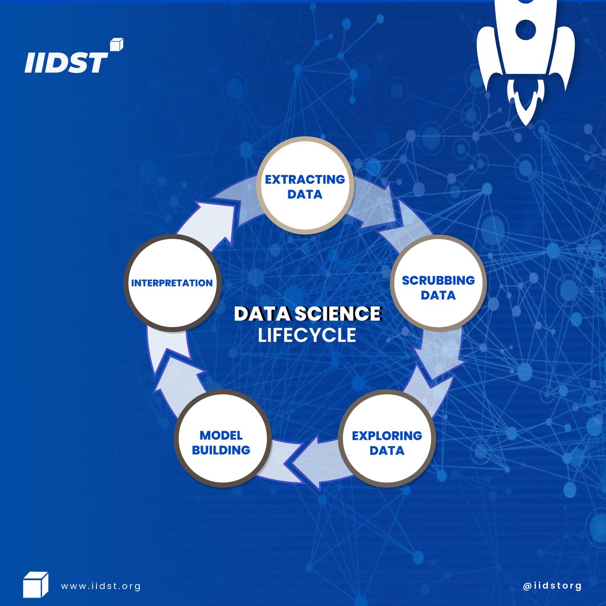 iidstorg's tweet image. 👉Unlocking the Data Science Lifecycle: From Data Collection to Actionable Insights.
👉Join us as we delve into the stages of the data science lifecycle, from data acquisition and preparation to analysis and deployment
#IIDST #DataScienceLifecycle #DataScience #DataScientist