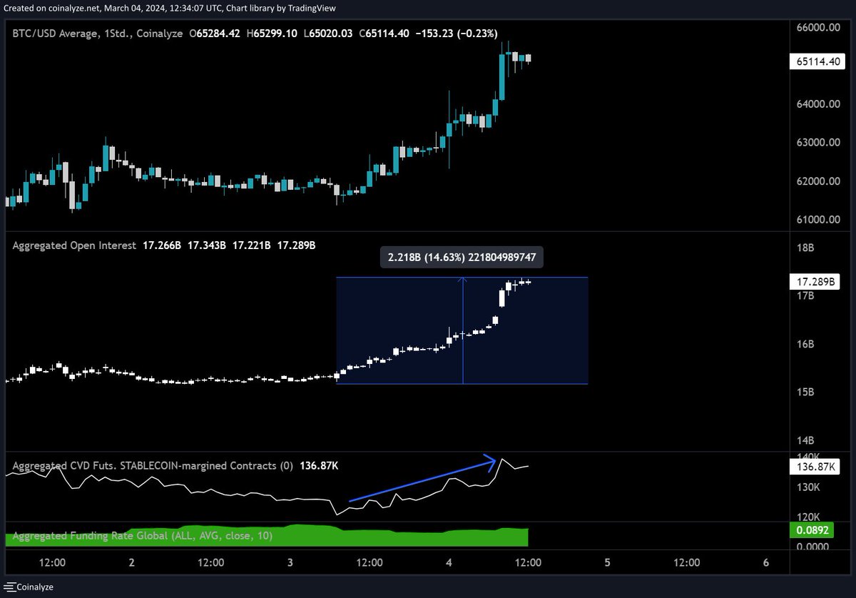 Absolut aggressives Verhalten auf den Future Märkten bei #Bitcoin 🔥

Seit gestern ist das Open Interest um mehr als $2,2 Milliarden US-Dollar gestiegen. Der Markt bleibt somit aufgeheizt.

Eine Korrektur könnte zwar guttun, aber das Momentum ist weiterhin klar und auch im