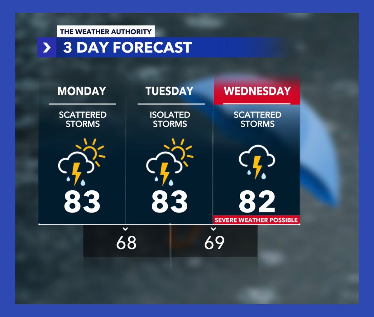 Southwest Florida: Rain and thunderstorm chances will stay with us into the first half of our workweek. 🏝️☔️ Thankfully, the week’s end looks mostly dry.