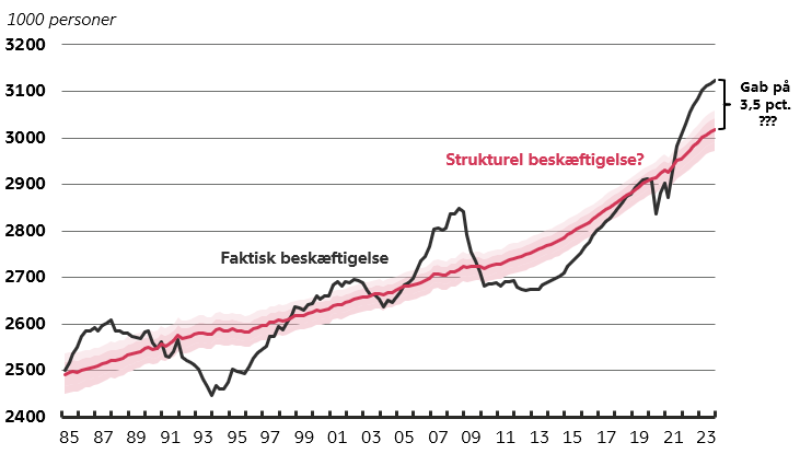 cjweissert's tweet photo. Er der nogen, der ved, hvad der sker for beskæftigelsen i Danmark? Er der et kæmpe gab, eller har strukturerne løftet sig? Hvis det er strukturerne, hvad er så forklaringen? Uanset hvilke datadrevne modeller jeg kaster efter #dkøko, får jeg noget á la nedenstående: https://t.co/LdD7JuOaRu