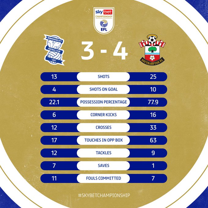 Birmingham City 3-4 Southampton

Shots: 13-25
Shots on goal: 4-10
Possession percentage: 22-78
Corner kicks: 6-16
Crosses: 12-33
Touches in opp box: 17-63
Tackles: 12-9
Saves: 7-1
Fouls committed: 11-7