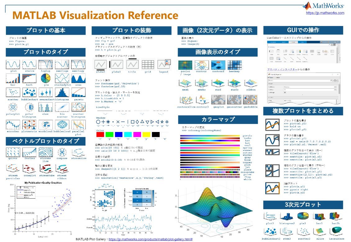 michio_MWJ's tweet image. MATLAB でプロット描く時のチートシート
高画質版は GitHub にありますのでご活用ください⤵️
github.com/mathworks/visu…