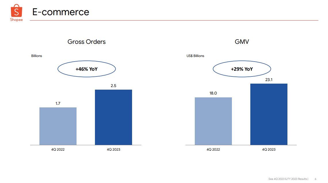 $SE Boom! 💥+13% in pre-market

Impressive quarter!
-- Q4 Sales accel to +23% YoY vs +18% in Q3
-- Q4 Orders accel to +46% YoY vs +13% in Q3
-- Q4 GMV accel to +29% YoY vs +5% in Q3
-- Q4 better control on costs w/ G&A -34% YoY

cdn.sea.com/webmain/static…