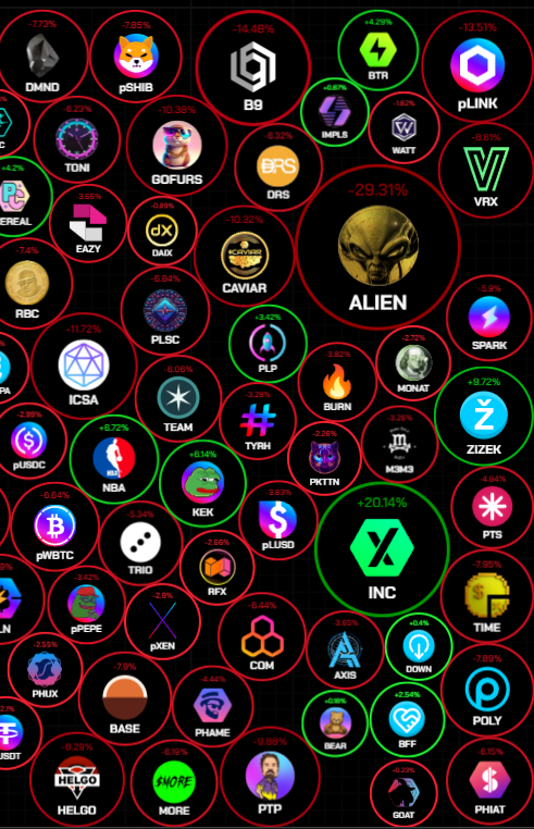 KreigWardall_85's tweet image. I see a lot of talk calling #INC a meme coin.  Just because it pumps like a meme doesn't make it a meme!

#IncentiveToken on #Pulsechain &amp;amp; #PulseX