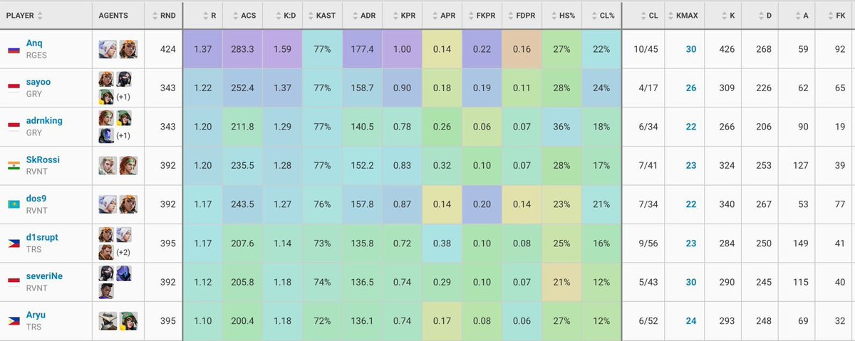 irushi's tweet image. VCL SA LAN 2024 is happening on 14-16 March in Pune

Who do you think will be stand out player based on the Split 1 stats? 🤷‍♂️

#VCLSA #VCL #VCT2024