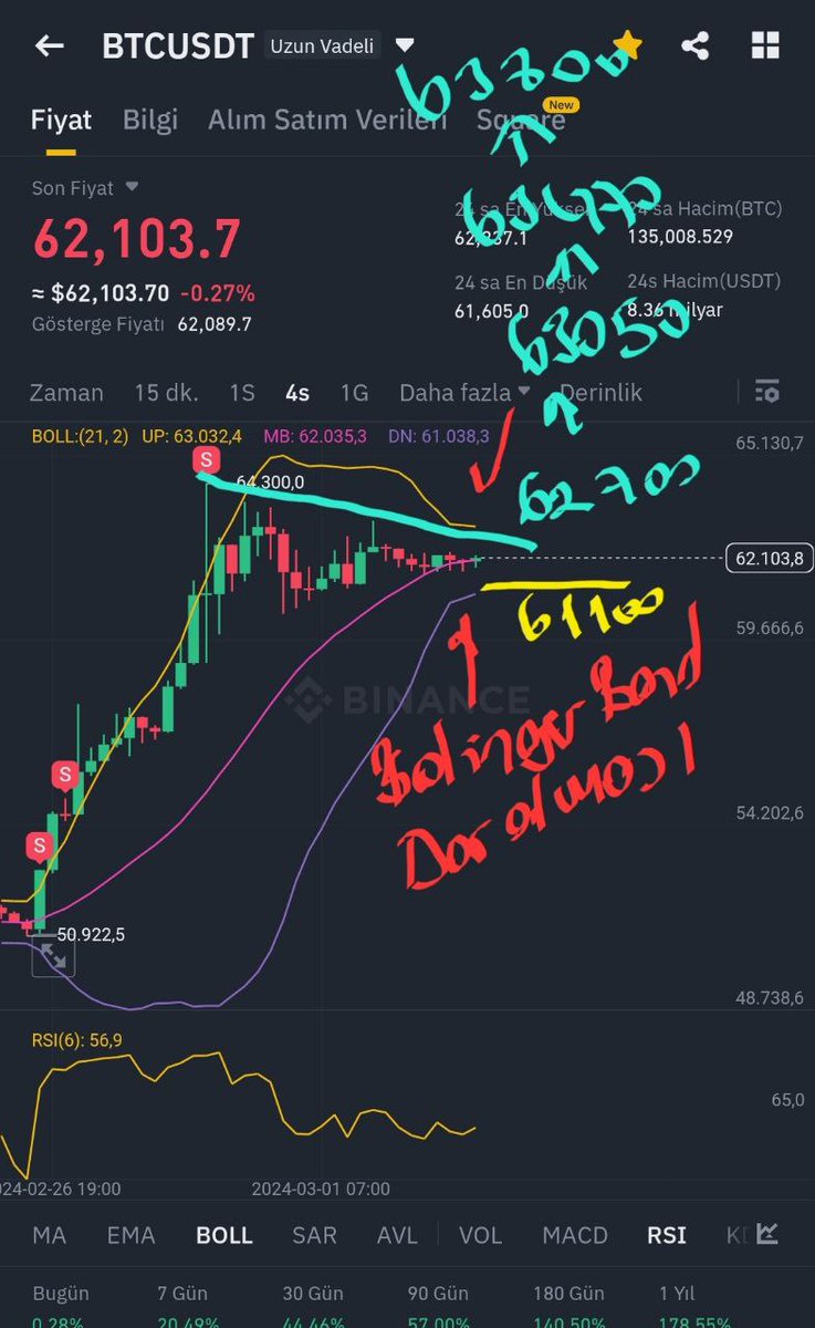 Knowledge_ilker's tweet photo. #btc satmayin evladim satmayın demekten dilimde tüy bitti
analiz acik netb4sa. bolinger band sıkışması var. longlar satmak yasak
Bu hafta #btc ath gelecek yaz kenara
 #kripto analizleri #ücretsiz #kriptosever mekani adresi  
analizleri kacirma
https://t.co/QgmQouKgxM https://t.co/hy7v7Rq3WJ