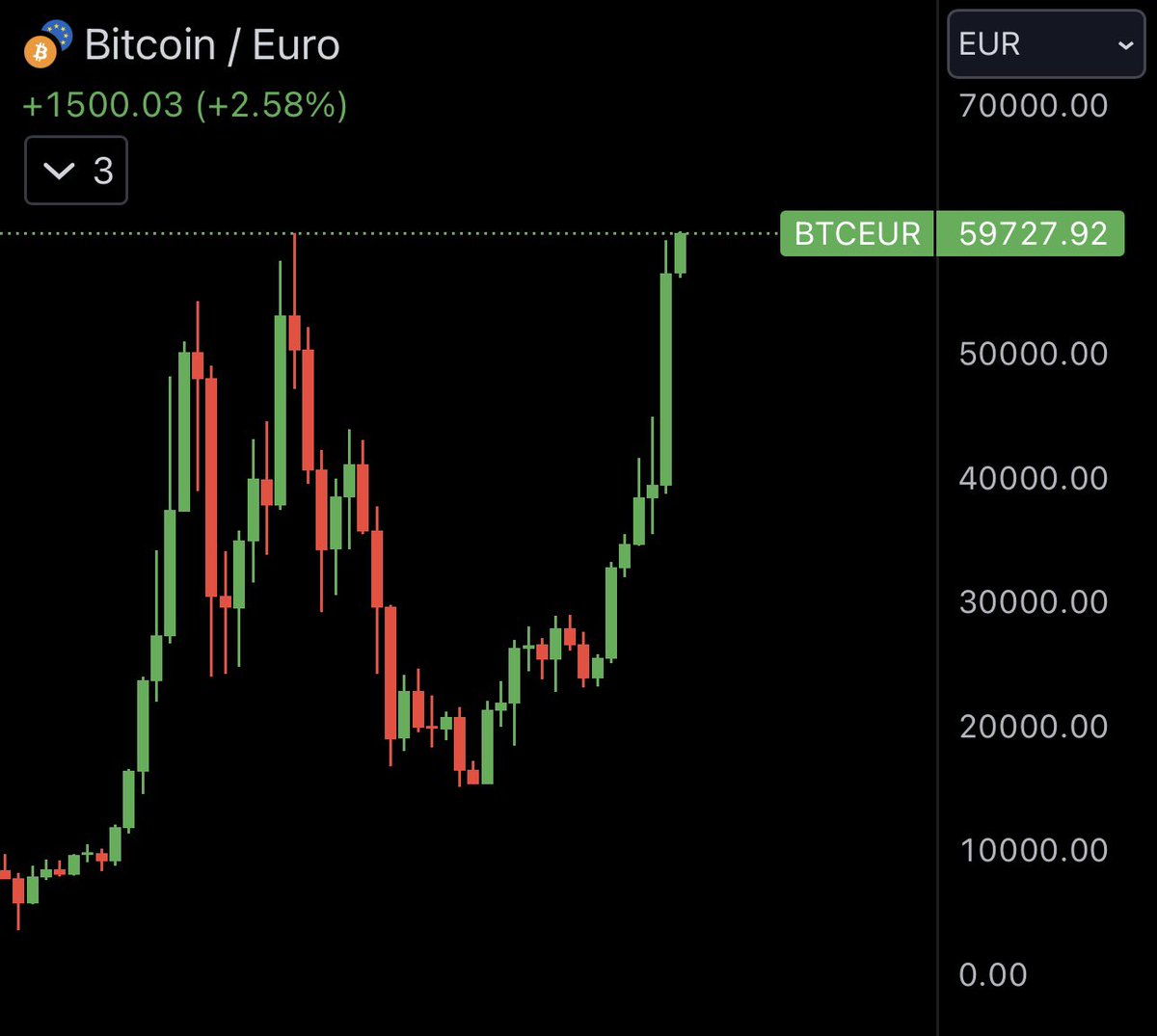 gm, #bitcoin hat ein neues Allzeithoch in Euro erreicht ✅