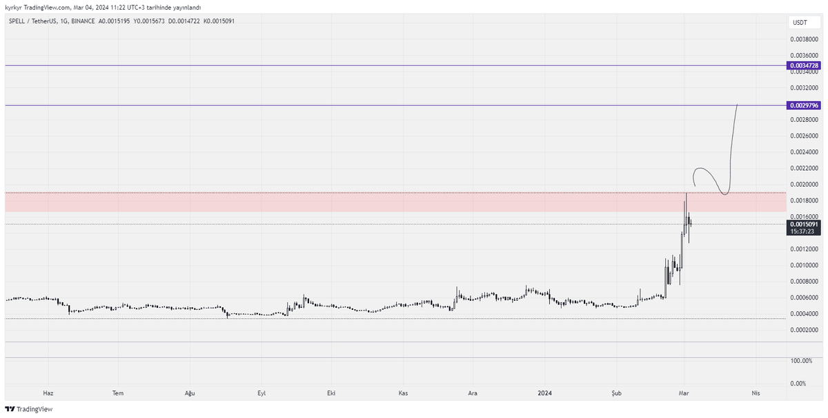 Spell kırmızı alan üzerinde kalıcılık sağladığında ilk hedefi mor çizgili alan $spell #spelusdt