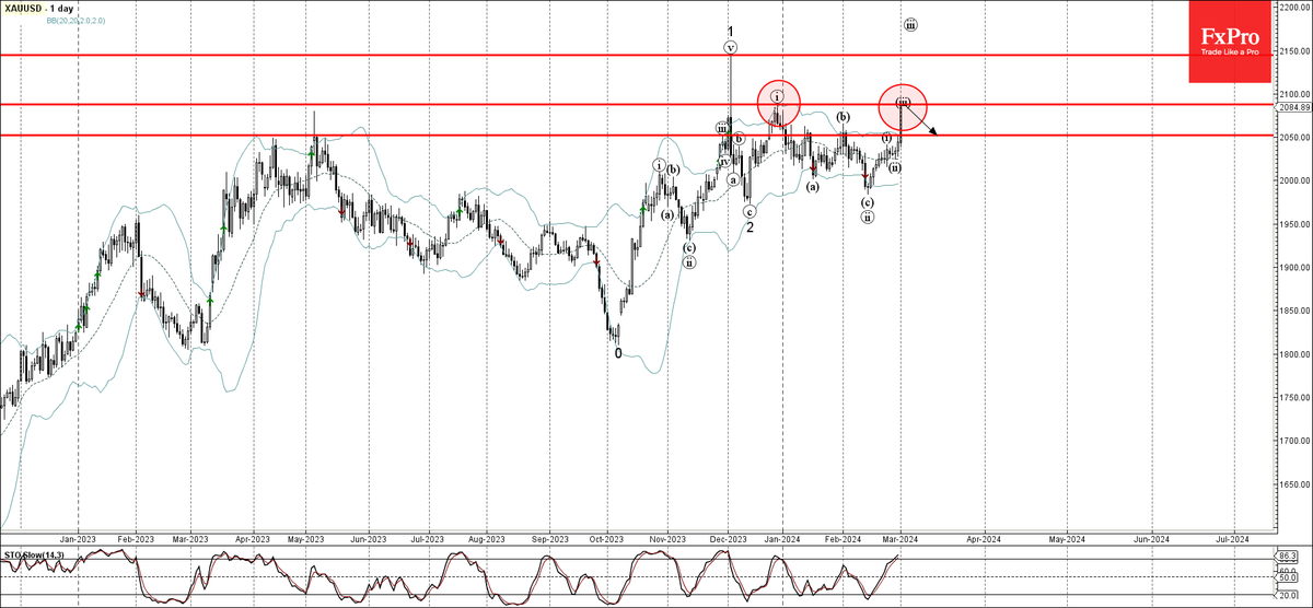 FxPro_UK's tweet photo. #WaveAnalysis

#Gold approached key resistance level 2090.00

Likely to correct down to support level 2050.00

https://t.co/idhUlnm1K9 https://t.co/RkAX9kupFj
