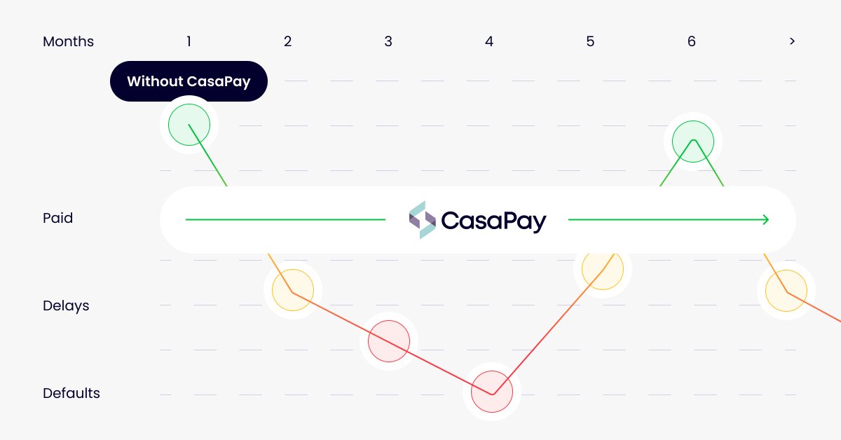 casapay_com's tweet photo. 🚀 Streamline rent collection with #CasaPay! Goodbye to the stress of delayed payments. Our Automated Rent Collection ensures on-time payments, preserving healthy renter relationships. Secure, reliable, and hassle-free. Learn more at https://t.co/VbLCasJOr6 #PropertyManagement https://t.co/QoOdisw8RK